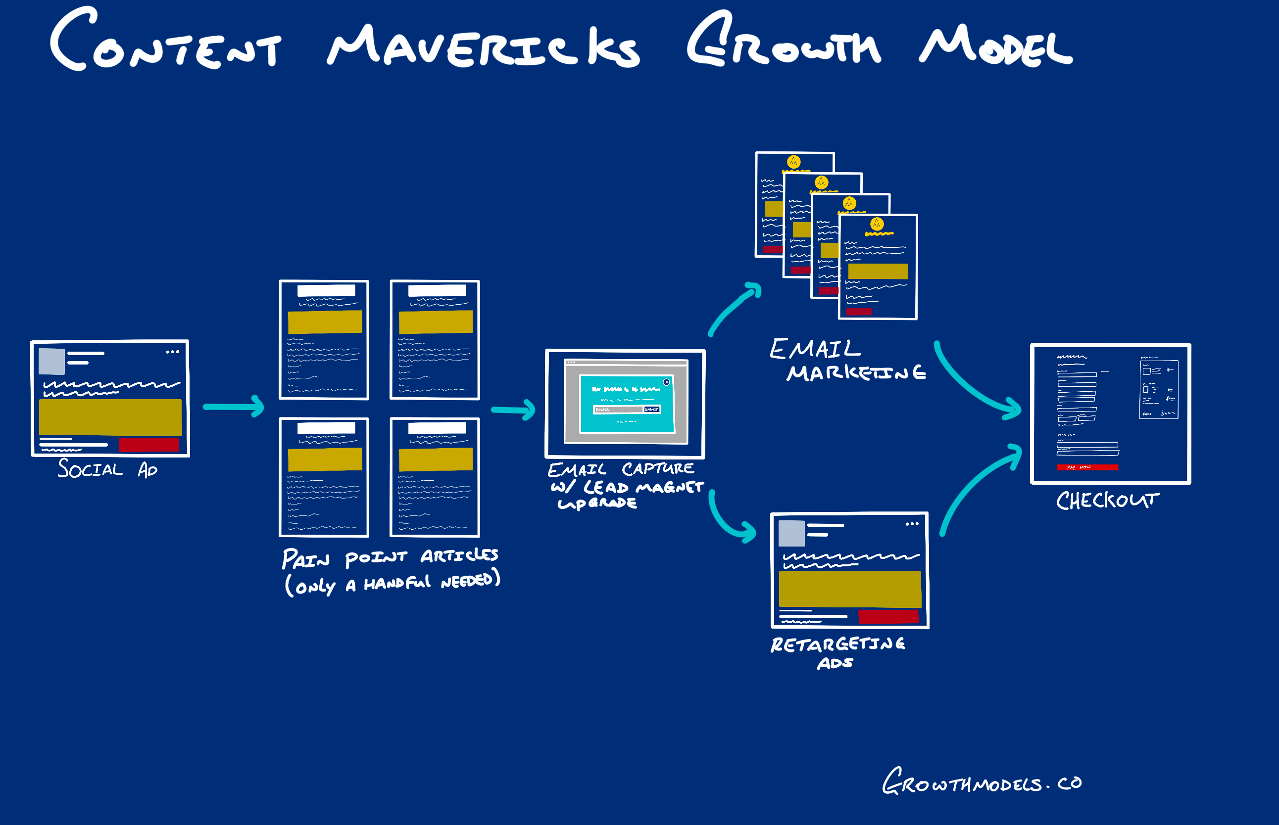 教程分享:Content Mavericks – Ski Slope Strategy,我是如何每月赚取10万美元的(拥有一个5人的内容团队)