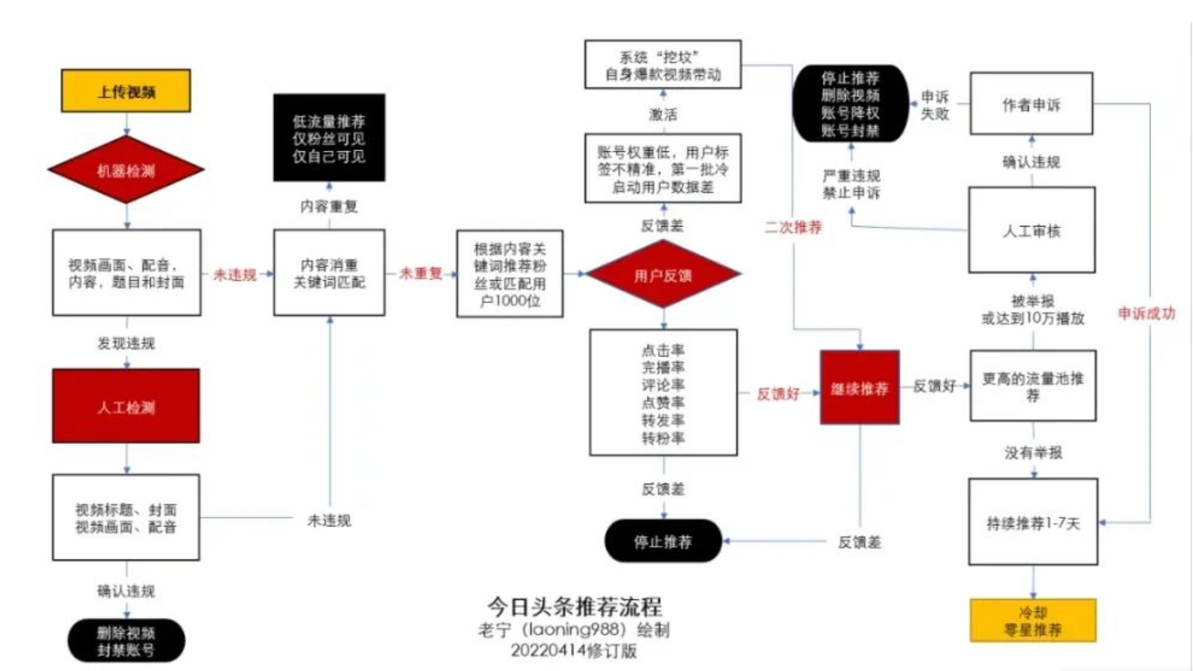 如何流程化做出爆款文章/视频